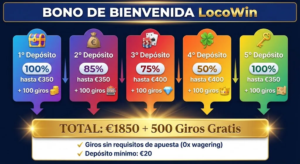 Detallierte Aufschlüsselung des Willkommensbonus bei Locowin Casino